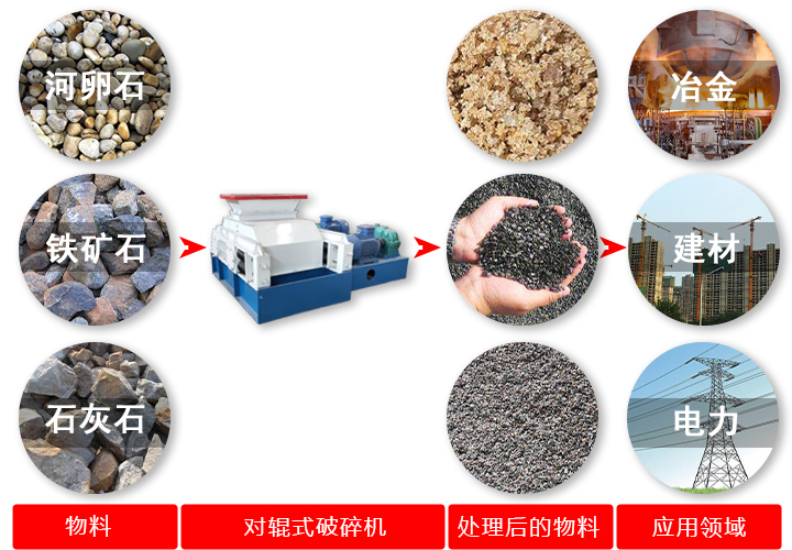 對輥破碎機破碎原料、效果及應(yīng)用領(lǐng)域